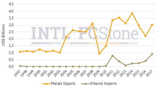 This chart shows the reason why the Brazilian govt is considering scrapping its #ethanol import tax in exchange for continued exemption from the tariff Trump slapped on steel and aluminum.
#sugar #oatt