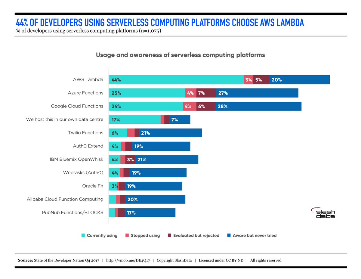 devnationworld's tweet photo. 44% of #developers using #serverless platforms choose #AmazonLambda, only 25% use #MicrosoftAzure. Download our free report to find out more #StateOfDeveloperNation14 https://t.co/YWeebzQWwT https://t.co/tNSP64YDyI