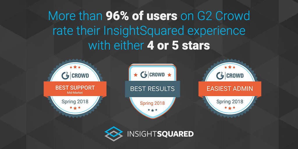 insightsquared's tweet photo. Thanks to all @InsightSquared customers for helping us top the BI Platforms &amp; Sales Analytics grids via @G2Crowd: https://t.co/q8mRIMjdQz https://t.co/UESHQuBVNw