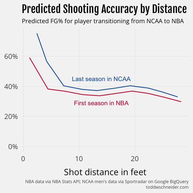 New post about NBA and NCAA men's basketball shooting performance, includes code to gather 5+ million shots: toddwschneider.com/posts/nba-vs-n…