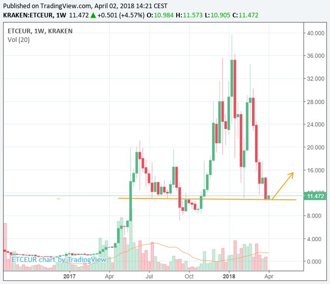 ChainInvest's tweet photo. ETH/EUR, time to buy ! #blockchain #trading #ethereum #ETC 

https://t.co/3ultAM85xz https://t.co/gERkqz6E6y