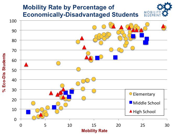 mobilitybp's tweet photo. Did you know that, on average, low-income students experience higher rates of mobility? This chart of schools in one district shows higher rates of economically-disadvantaged students correlates with higher student mobility. #MobilityMonday #startherestayhere https://t.co/NTsUUD0vJR