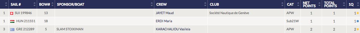 TrofeoSofia's tweet photo. ⛵️#LaserRadial💥 Provisional Results #Day1 #SofiaIberostar https://t.co/wW4uFVvzeg