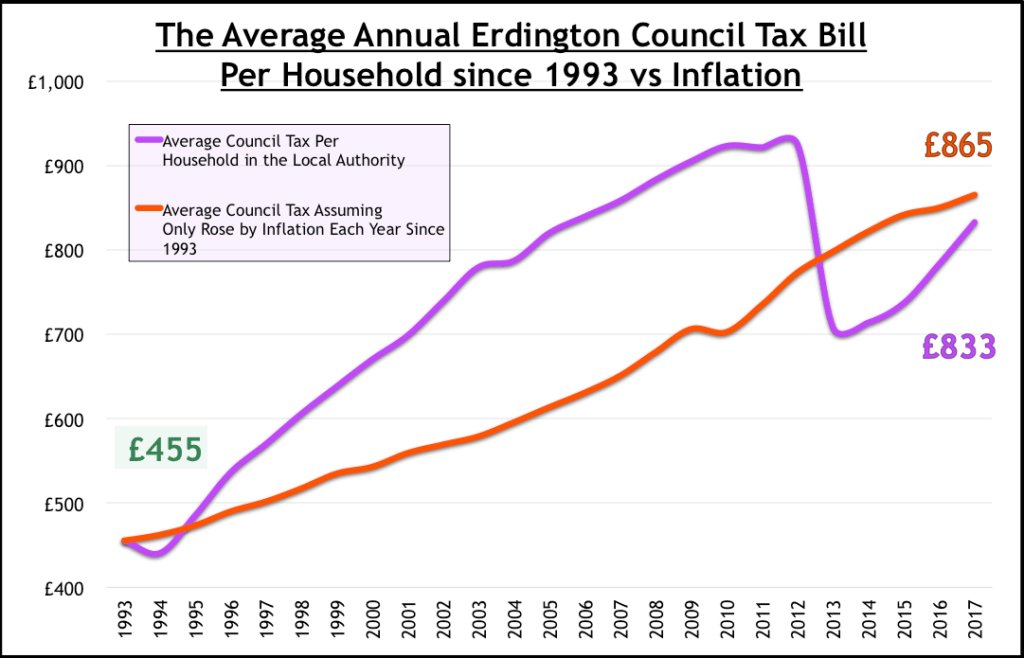 _henleycharles's tweet photo. Erdington Council Tax 3.76% Below Inflation Rise https://t.co/iGGbeJsBHa https://t.co/Q9TNxRVGDs