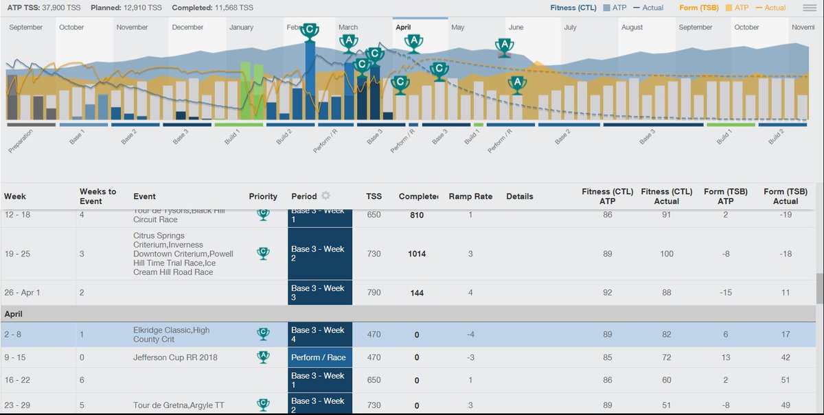 Do you have your Annual Training Plan built?  #cycling #bikeracing #structuredtraining #tacticalperiodization #marketingmonday