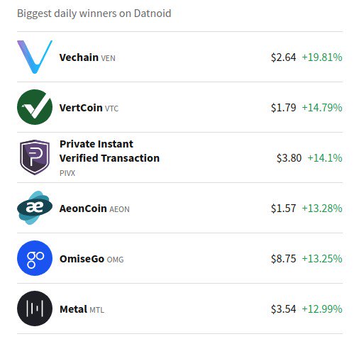 datnoidofficial's tweet photo. #Vechain is the biggest daily winner on datnoid #VEN #VTC #PIVX #AEON #OMG #MTL click the 'Review' Tab to see what people think.  https://t.co/oy5Gh7ClOz https://t.co/9Ag5gcpg1J