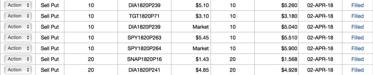 Did it ever hurt taking some profits off the table? Still holding quite a lot after cashing in big winners. $UVXY $SOY $DIA $MSFT $TGT $SNAP