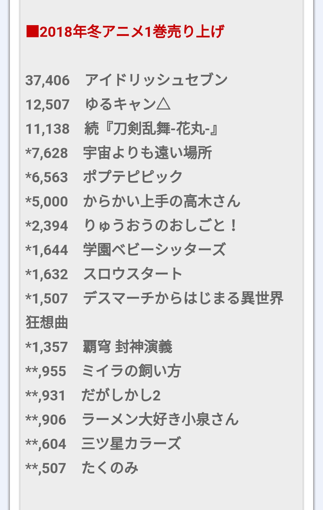 Ezo 18年冬アニメ売上一覧 俺が買うアニメは売れないの法則は相変わらずだった 三ツ星カラーズ良かったのに T Co Xy1rx315zy Twitter