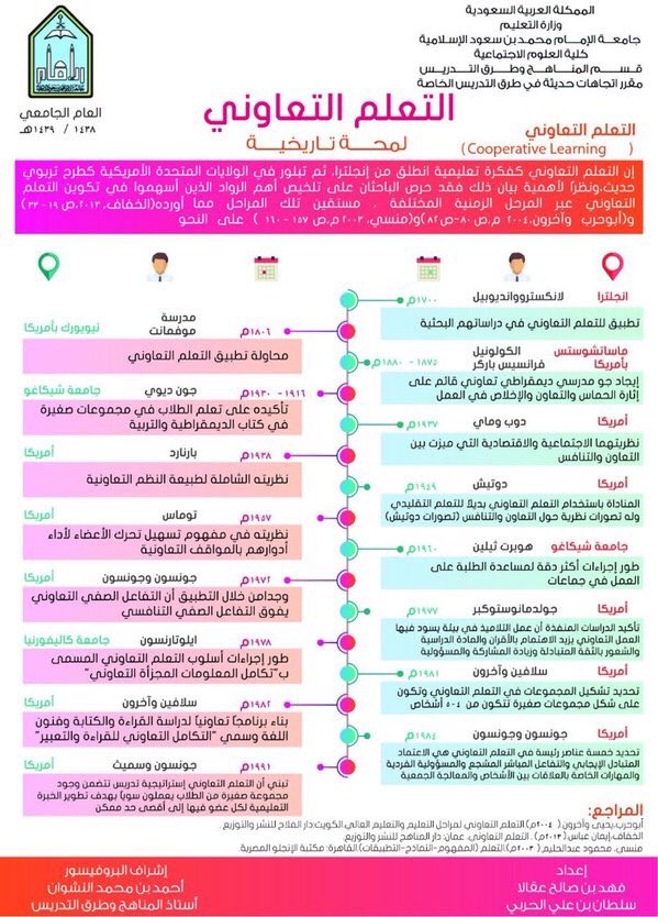 SaudiPosters's tweet photo. #ملصق_علمي متميز للباحث التربوي 
@fahad_agala من جامعة @__imamu 
بعنوان: #التعلم_التعاوني ، لمحة تاريخية.

#شاركنا_ببوستر https://t.co/KPdWHGFyOW