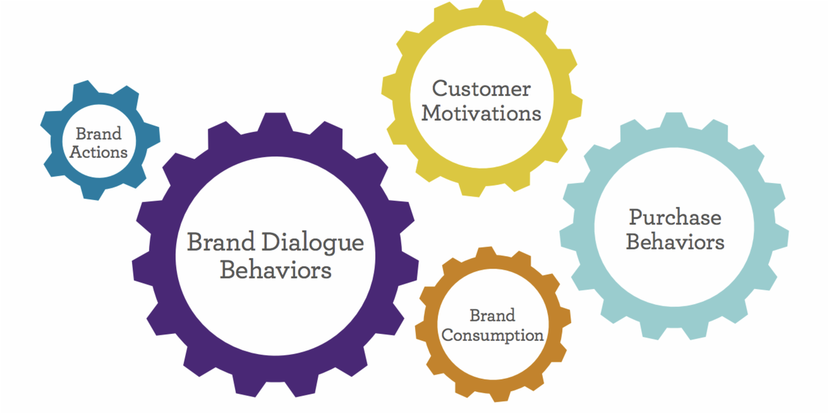 SpiegelResearch's tweet image. Interested consumers observe. Engaged consumers participate. Loyal consumers co-create. More on the new engagement engine that goes beyond the funnel: ow.ly/HYgL30jgyIx | #engagementengine #purchasebehavior #customermotivation #brandengagement #beyondthefunnel