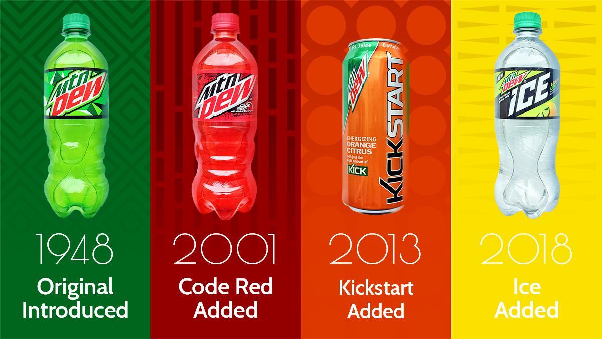 Pepsico Doing The Dew Since 1948 From Original Mtn Dew To Mtn Dew Code Red To Mtn Dew Ice What S Your Favorite Mountaindew T Co K2zff40jkd