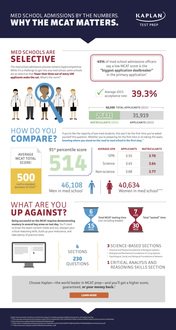 SamShearKapSBA's tweet photo. It's #MedSchoolMonday! Check out some of the numbers regarding med school. (Keep in mind, this was not split by MD and DO) #FutureDoctorsUnite  https://t.co/LlBLW62LqE #KaplanSBA https://t.co/8RuANrf7E7