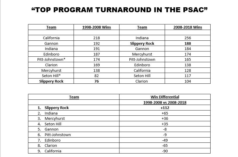 RockBasketball's tweet photo. Check out an updated list of the TOP Program Turnarounds in the PSAC over the last 10 years!!! #RockBasketball #ProgramChanger #SuccessWithLess https://t.co/WsLd6aGvSs