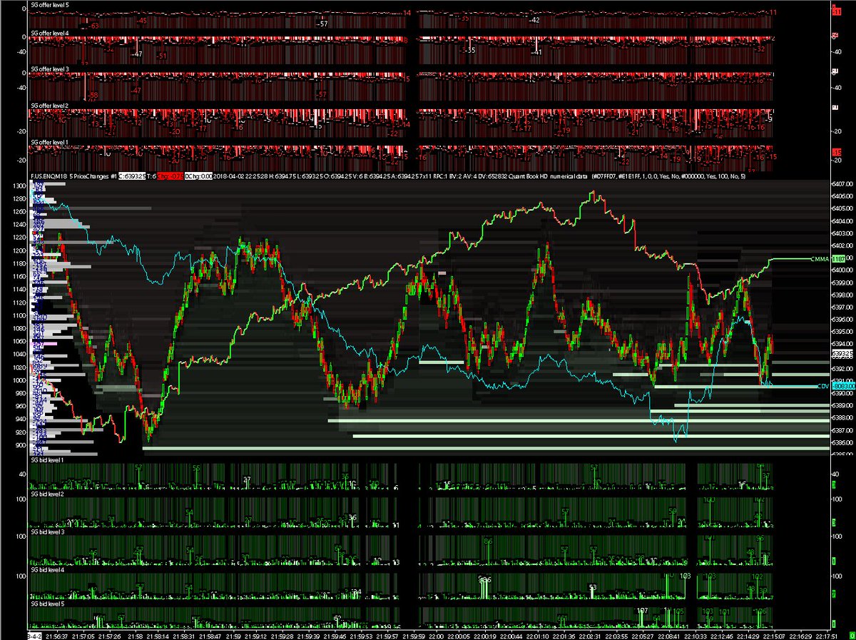 NicoooooooFX's tweet photo. #NQ100 #emini #nasdaq100 : 6393.25 on the #close.... interesting #bid #wall displayed between 6392 and 6385 on the #orderbook ... #quantbook https://t.co/HGLjsdb7nN