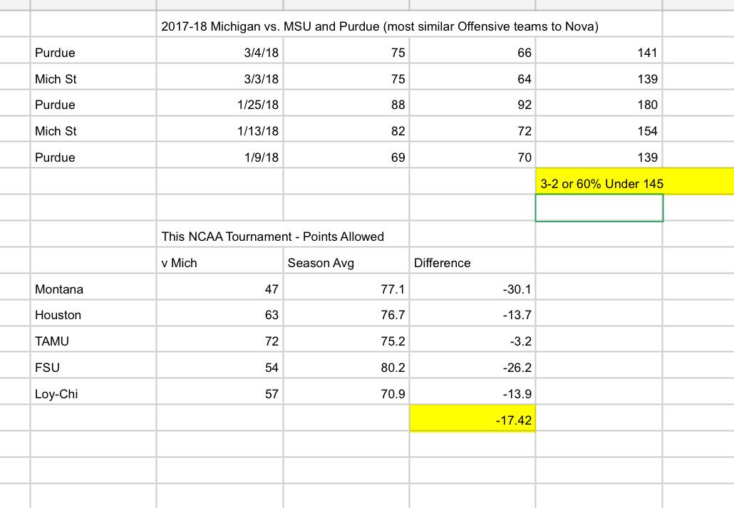 WLMMVIP18's tweet image. Beileins Michigan have been lights out this tournament. And have usually played slower paced games vs similar teams to Nova