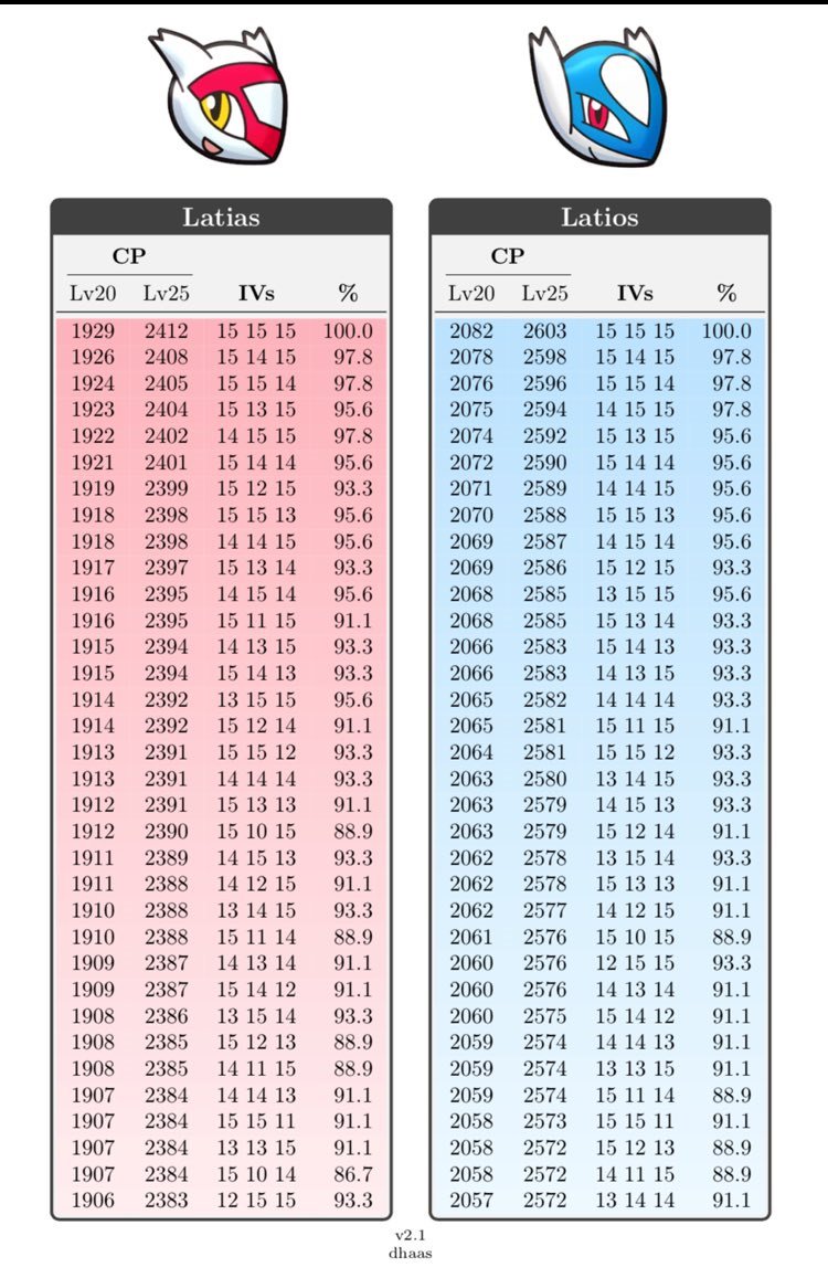 Latios Iv Chart