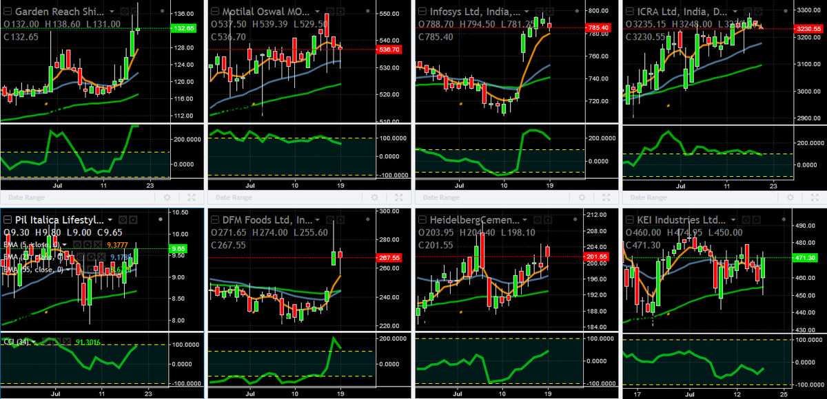 Stocks that have bucked the dn trend and were rising last week.
.
Garden Reach 132
Motilal Oswal Nasdaq 100 (N100) 536
Infosy 785
ICRA 3230
KEI Ind 471
Heidelberg Cem 201
DFM Foods 267
PIL Italica  9.65

July Daily Price Charts since Budget19
.
Would you Invest in them?
19July19