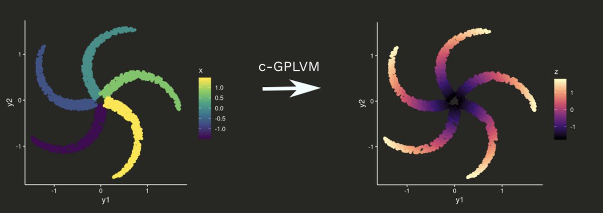O Xrhsths パンハウスゼミ Sto Twitter 5本目 Covariate Gaussian Process Latent Variable Model Gplvmはガウス過程を用いて潜在変数を推定することができます この論文ではさらに 共変量と潜在変数を扱えるようなガウス過程のモデルを提案しました Https T Co