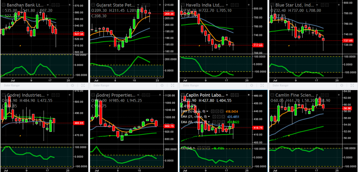 July Daily Price Charts since Budget19
.
Would you Invest in them?
.
Bandhan Bank 527
Gujarat State Petro 208
Havells  717
Blue Star 727
Camlin Fine 59
Caplin Point Labs 419
Godrej Properties 951
Godrej Ind 481
.
Charts to think about.
.
Thoughts Welcomed.
.
19July19 
(111)