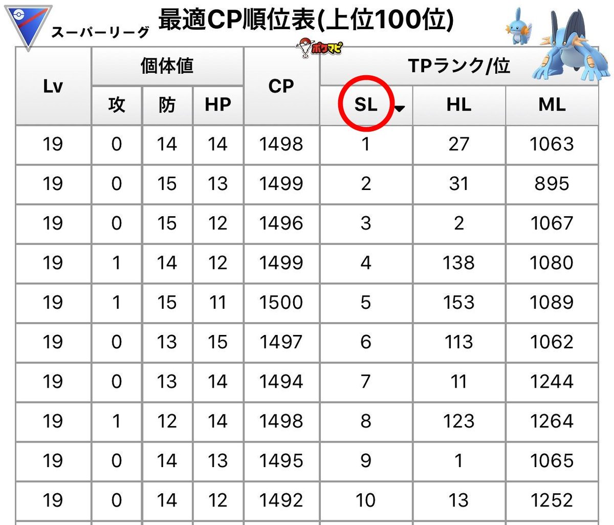 ポケモンgo攻略情報 ポケマピ En Twitter ミズゴロウからラグラージまで進化させた場合の 最適cp順位表 です 画像はスーパー ハイパーのtop10です ツールでは 様々なポケモンの上位100位までを確認できます 画像の赤丸部分で並び替えを切り替えできます