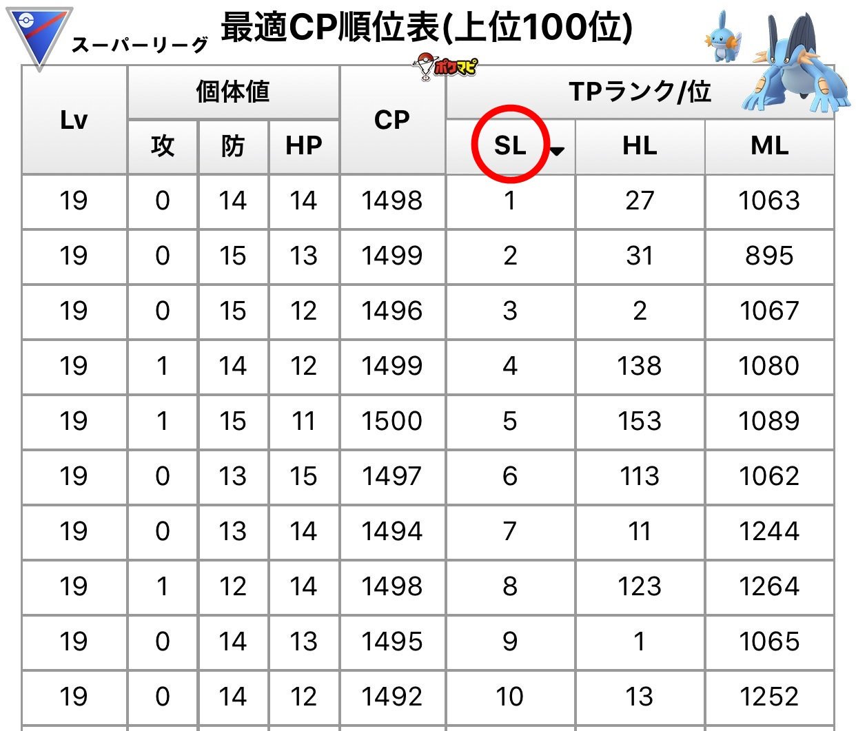 ポケモンgo攻略情報 ポケマピ ミズゴロウからラグラージまで進化させた場合の 最適cp順位表 です 画像はスーパー ハイパーのtop10です ツールでは 様々なポケモンの上位100位までを確認できます 画像の赤丸部分で並び替えを切り替えできます