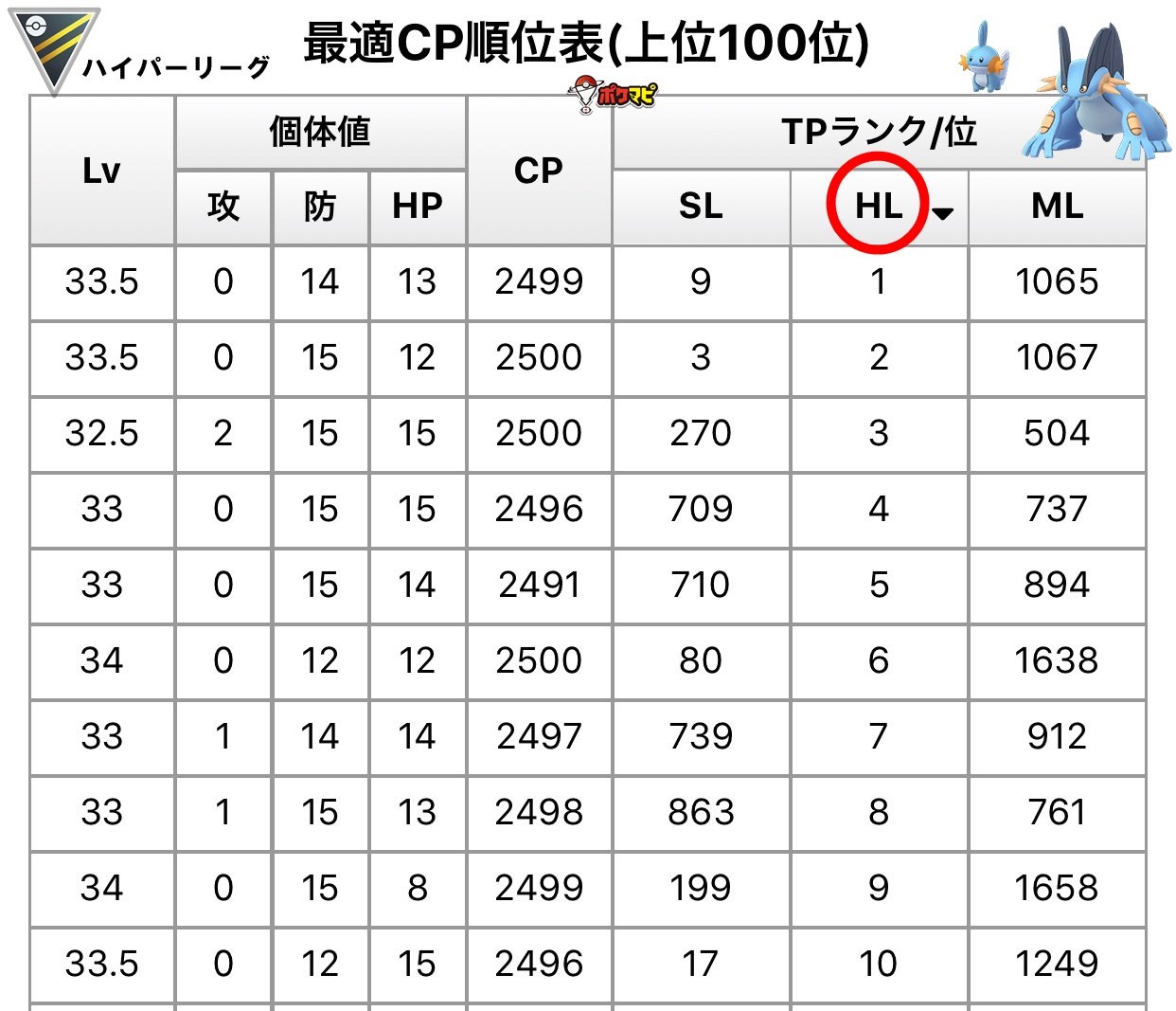 ポケモンgo攻略情報 ポケマピ ミズゴロウからラグラージまで進化させた場合の 最適cp順位表 です 画像はスーパー ハイパーのtop10です ツールでは 様々なポケモンの上位100位までを確認できます 画像の赤丸部分で並び替えを切り替えできます