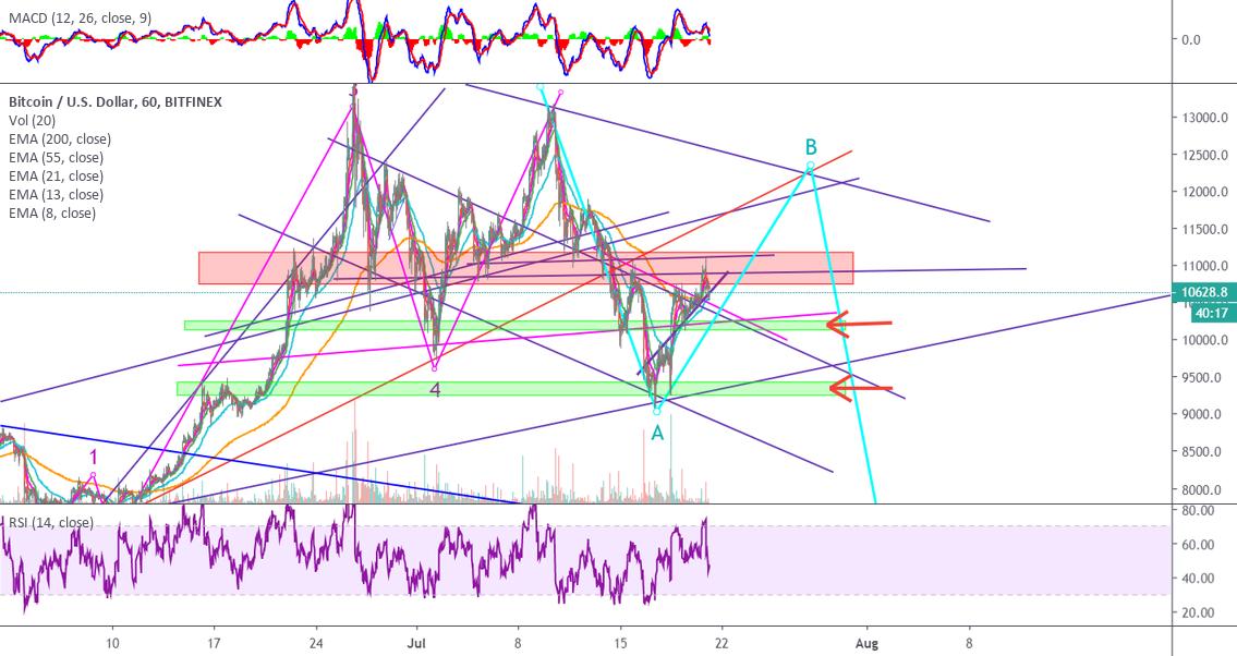 Sportsbook Really nice movements from over the last few days 🏆⚽🥇 BTC