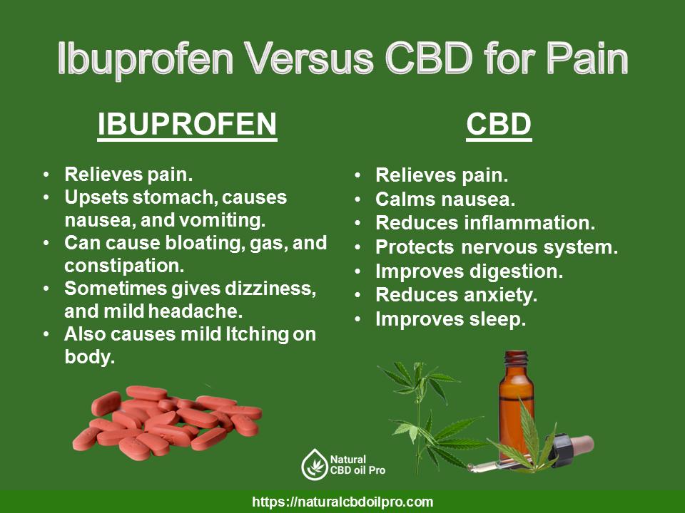 naturalcbdoilpr's tweet photo. Ibuprofen Versus CBD for Pain
#CBD #Ibuprofen #Pain #painkiller #naturalcbdoilpro #cbdcanada https://t.co/OuRPyldUK5