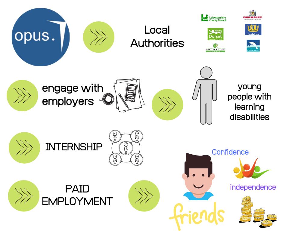 we_are_opus's tweet photo. At Opus our main goal is to get young people with learning disabilities in to paid employment. 
It really does change their lives, from gaining confidence and friends to giving them independence. 
https://t.co/4SsLNGTdRB #learningdisabilities #youngpeople #internship #employment https://t.co/844fFj3ozT