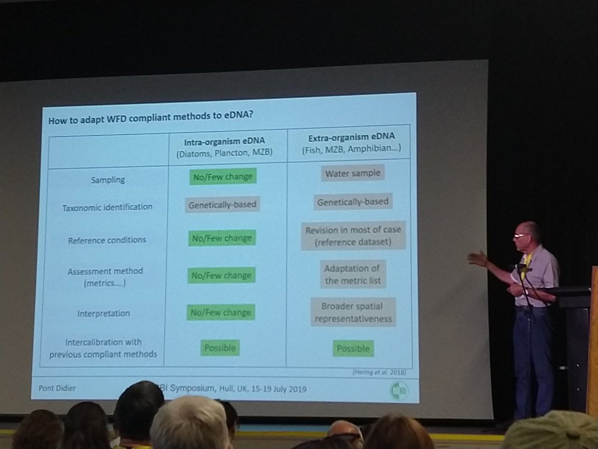 clquezadar's tweet photo. Didier Point showed clearly how eDNA will be the future for fish-based methods for the ecological assessment of rivers #FSBI2019 https://t.co/ErwTvvqqu2