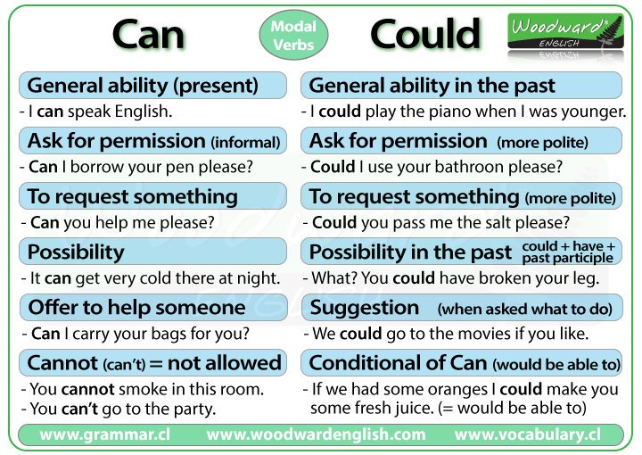 interactiveeng's tweet photo. CAN vs COULD --> Do you know the difference?
#learnenglish #grammar https://t.co/B2gIzb3Ard