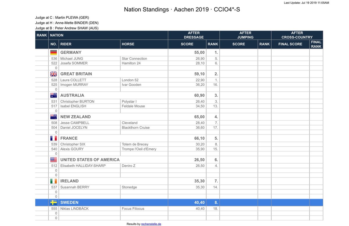 GermanEventing's tweet photo. CCIO4* @CHIO_Aachen Current Team standings #eventing #dressage #chioaachen #SAPCup https://t.co/bmL4bUpl2A