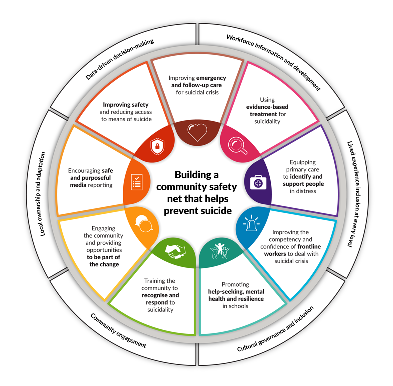 "When it comes to #SuicidePrevention, just doing one thing alone does not have enough impact." Read more about the 9 evidence-based strategies @HM_Christensen is speaking about at <a href="/RCMentalHealth/">Royal Commission - Victoria's mental health</a> here: bit.ly/2SmaY3M