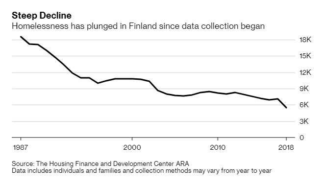 business's tweet photo. Homelessness in Finland has fallen by roughly 40% over the past decade — despite a double-dip recession https://t.co/6YnPfvmRK0 https://t.co/8FrvVwGX01