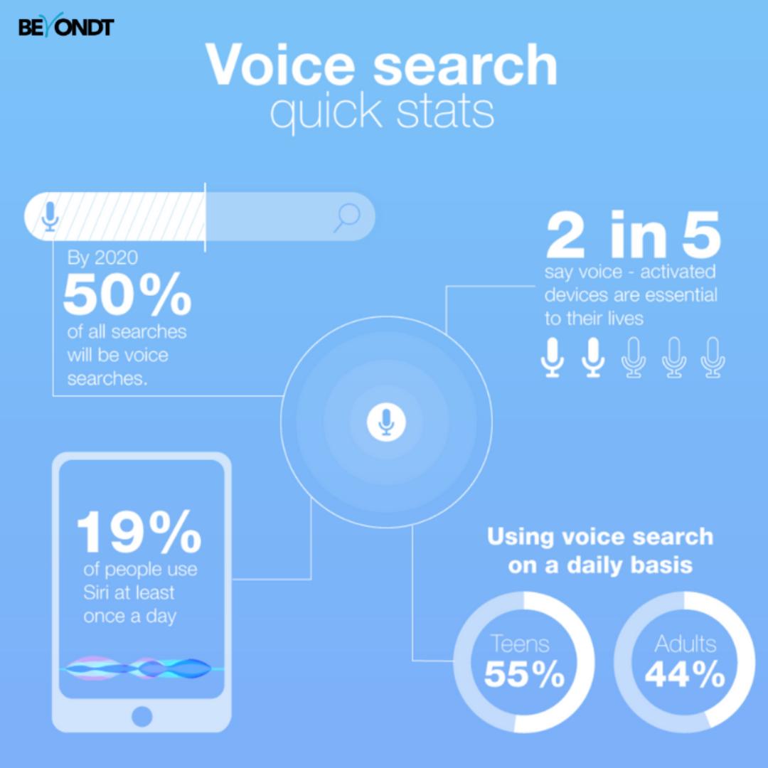 beyondt_in's tweet photo. Mobile voice related searches are 3 times  more likely to be local based than text related searches.
.
.
.
. #DigitalMedia #B2BMarketing #TargetAudience#SocialMediaMarketing #Beyondt #ThinkBeyondt #ThinkBeyondTomorrow
Credits:@OmnicoreAgency https://t.co/9DobV8rc11