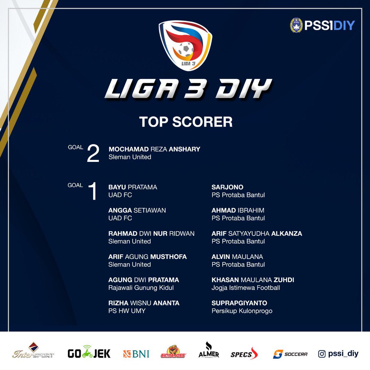 pssi_diy's tweet photo. Daftar Pencetak Gol Sementara Liga 3 2019.
Pekan 2
.
.
#liga3diy
#pssidiy https://t.co/wbKFqAGJem