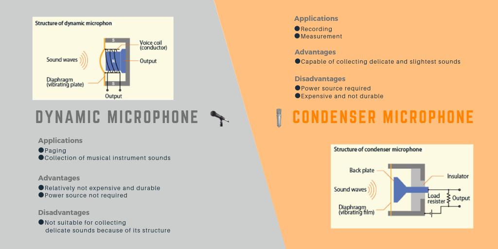 TOAIndia's tweet image. &amp;lt; Sound Basics &amp;gt;

Microphones generally fall into two major types, dynamic and condenser microphones.
Click the image to learn some features of each type.

▼TOA Wired Microphone Selections
toa.jp/products/wired…

#soundbasics #microphone