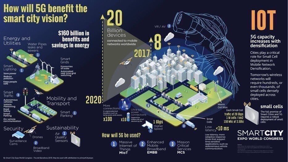 BellaGilbert13's tweet photo. Bridging Digital &amp; physical SmartCity 👇 #IoT #SmartHomes #FinTech #DigitalTransformation #healthTech #insurtech #4IR  https://t.co/RdF0mkUsJh  … By @SmartCityexpo via @helene_wpli  cc @evankirstel @KaiGrunwitz @antgrasso @FrRonconi @BillMew @HaroldSinnott @JillCastilla @psb_dc https://t.co/iS0gPP95s0