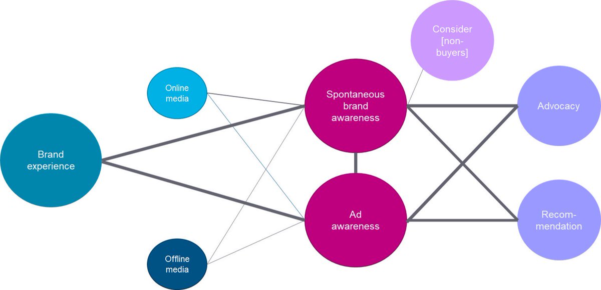 Global learnings from our awareness follow-up of a range of brands. Offline and online is about "and", not "or". Media mix matters, but sufficiency is key. More on space.be/essentials/nl or space.be/essentials/fr.