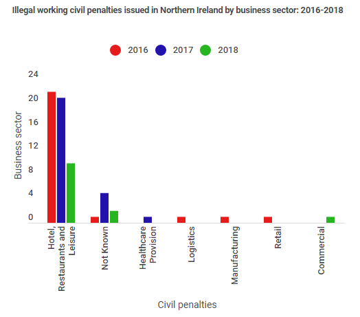 MaresaTheDetail's tweet photo. Official figures also show a fall in civil penalties in 2018 due to a temporary pause on operations in the wake of the #Windrush scandal. The following chart shows where NI civil penalties fell by business sector in 2018. More on this @TheDetailTV story at https://t.co/ObBJciAedv https://t.co/ULgPTJSWeo