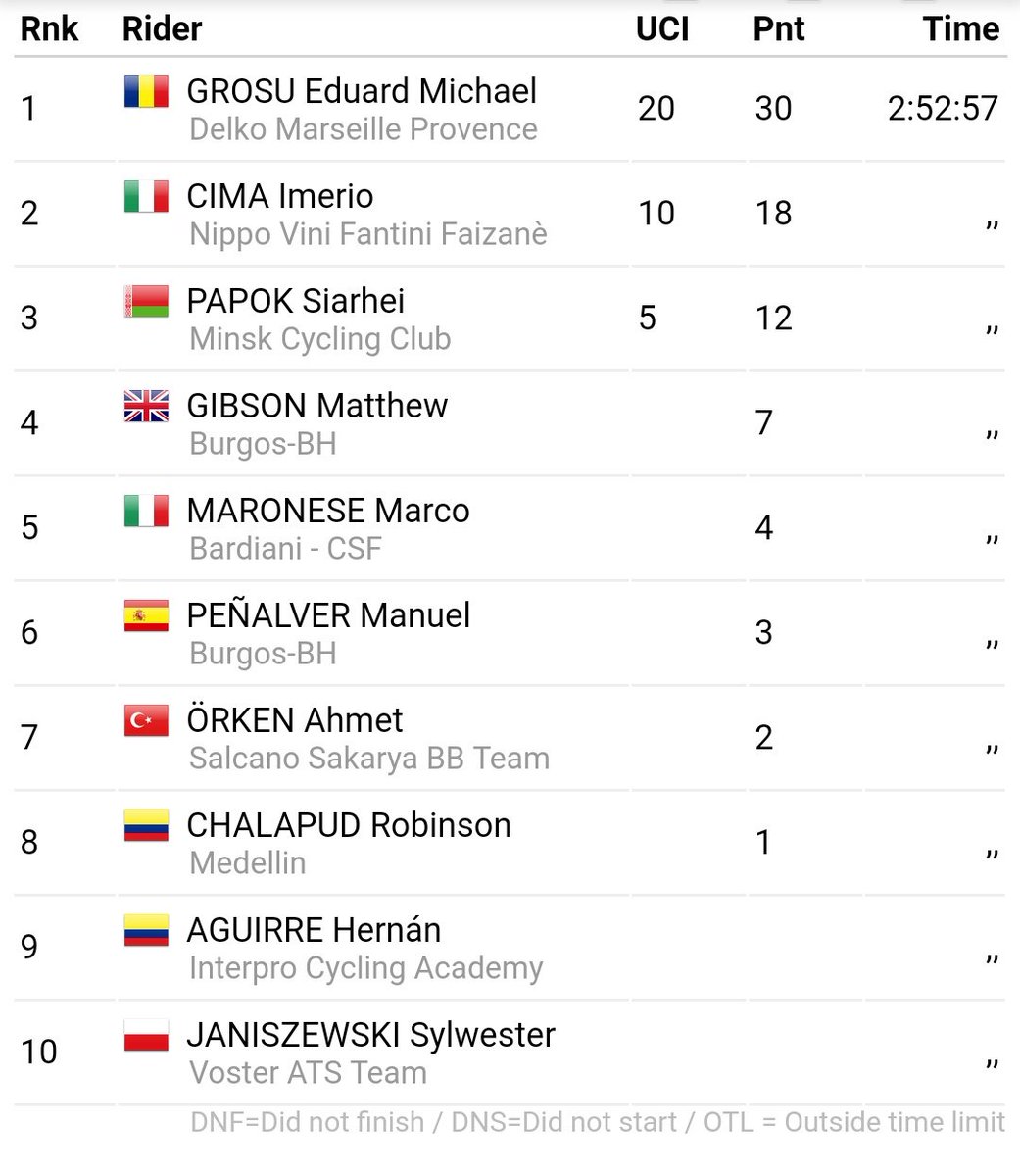 Sesta tappa del <a href="/TDQL_Official/">Tour of Magnificent Qinghai</a> e primo podio per <a href="/imeriocima/">imerio cima</a> nella gara cinese.
#GRINTARE
ranking credits <a href="/ProCyclingStats/">ProCyclingStats.com</a>