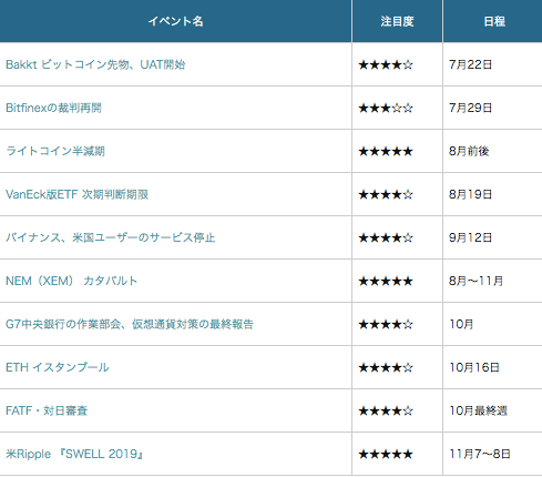 先読みビットコイン情報｜仮想通貨市場の「重要ファンダ」予定表
coinpost.jp/?p=42240

BakktのBTC先物テスト、Bitfinexの裁判再開も間近。仮想通貨市場価格に影響を与える得るイベント情報を随時更新。あらかじめ材料をチェックしておくことで、トレードの投資判断に役立てることができる。