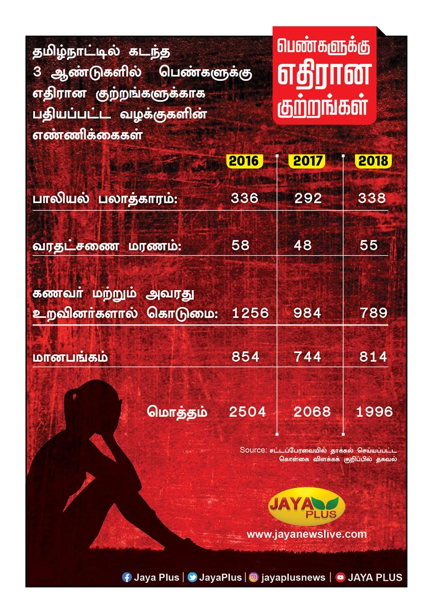 jayapluschannel's tweet photo. தமிழ்நாட்டில் கடந்த 3 ஆண்டுகளில் பெண்களுக்கு எதிரான குற்றங்களுக்காக பதியப்பட்ட வழக்குகளின் எண்ணிக்கைகள் #Women #CasesFiled #TNAssembly #TamilNadu https://t.co/S4pRSMDGb0