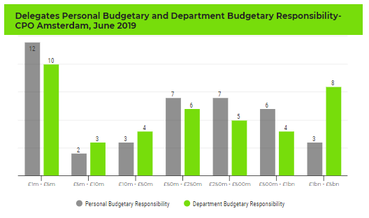 CPOEVENT's tweet photo. A snapshot of the Personal and Departmental Budgetary numbers of the delegates from our CPO Amsterdam event back in June this year, totalling over £11.6 billion in total Departmental Budget #CPOEvent #Amsterdam #Budgets #InsightData https://t.co/kZoR26SsCE