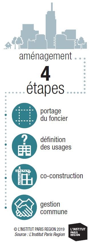 linstitutPR's tweet image. [Note rapide] Les #communsurbains, une notion pour repenser l’aménagement territorial ? iau-idf.fr/nos-travaux/pu…  #Orangelabs @HotelPasteur @Terredeliens @SudParisSoleil #GruenBerlin @AssociationICI @LabGov @InitiativesT