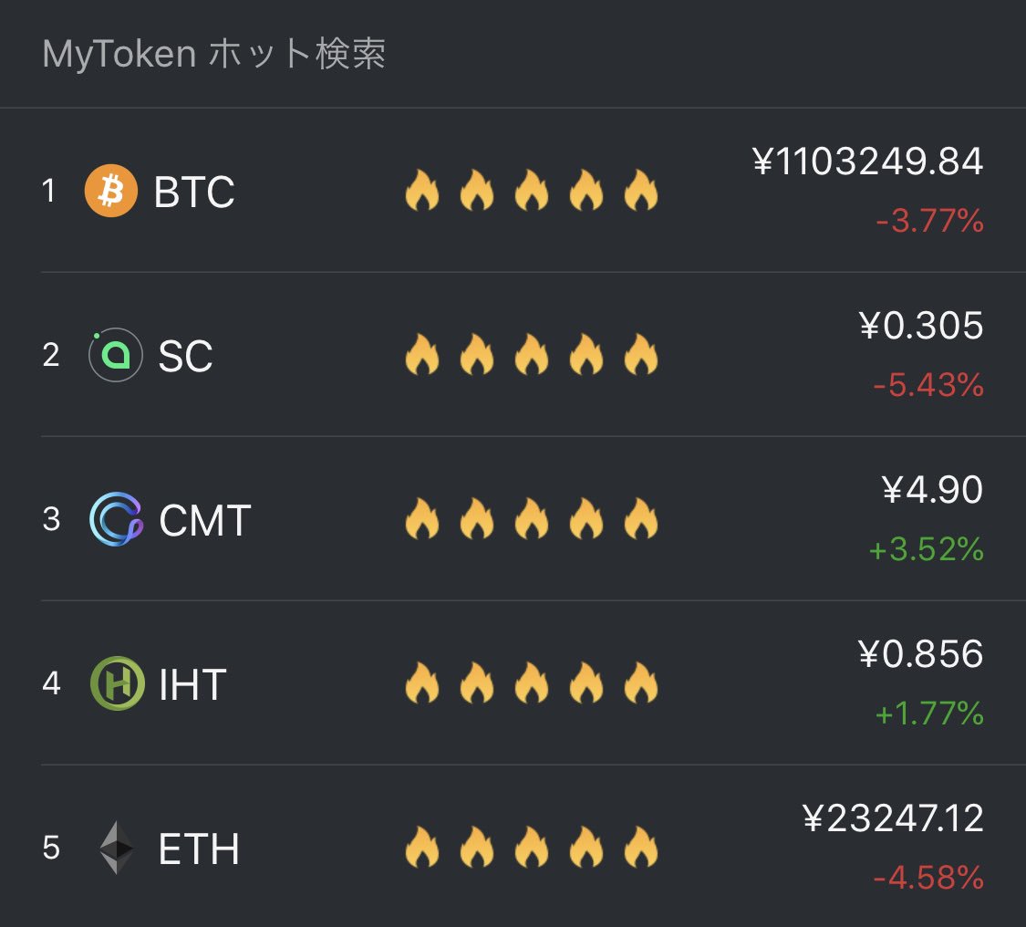 本日の人気検索ランキング🔥
$BTC $SC $CMT $IHT $ETH