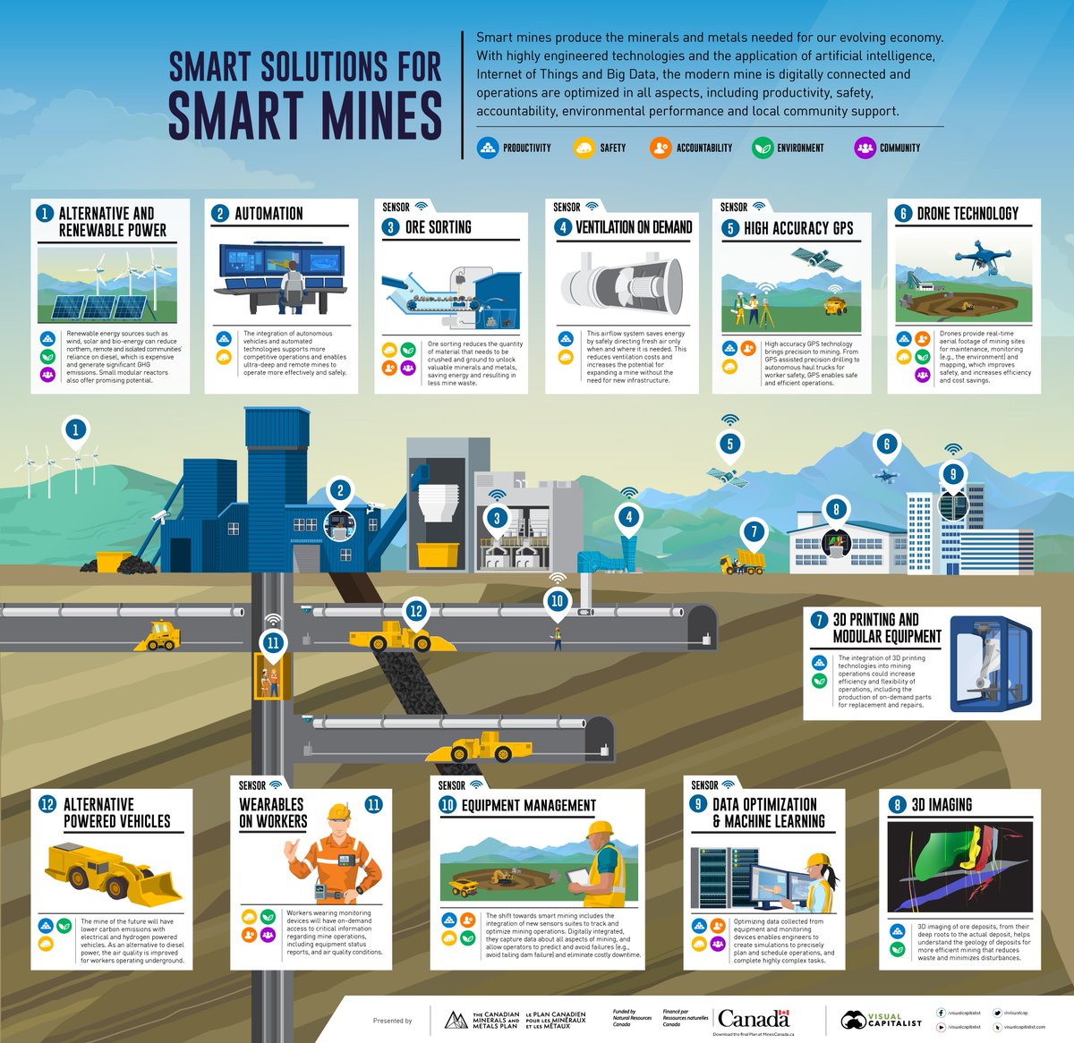 Today’s #mining industry is high-tech, efficient, and safe. #Ontario is leading the way - putting smart solutions and #STEM into practice. Read more about it here: bit.ly/2Giic40 #thisismining #smartmining