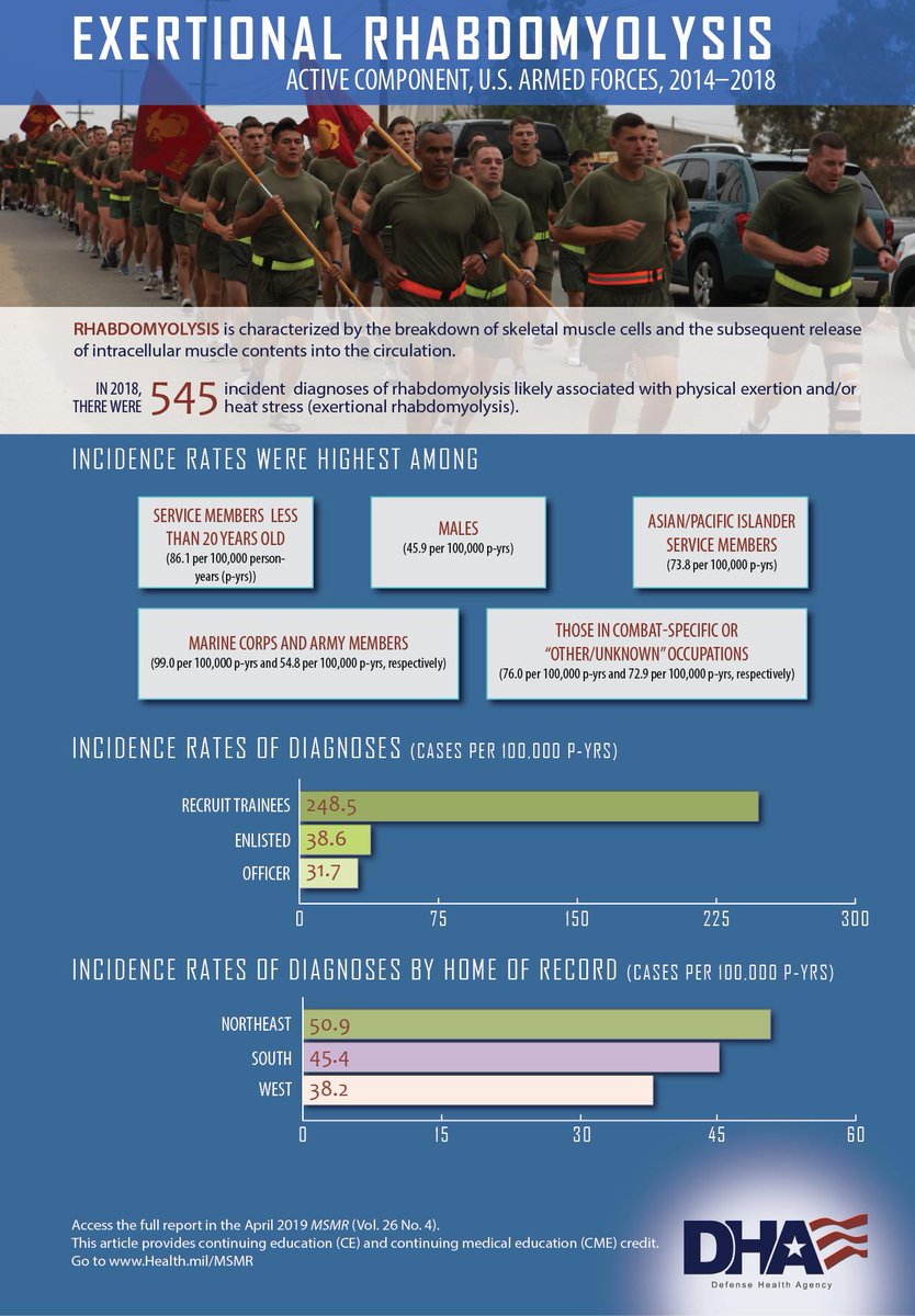 AFHSDPAGE's tweet photo. The risks of #heatinjuries, including exertional #rhabdomyolysis, are increased among #servicemembers and #recruits who suddenly increase overall levels of physical activity. Earn #CE and #CME credits in MedicalSurveillanceMonthlyReport: https://t.co/uRJfof0KGN @MilitaryHealth https://t.co/DZqunV9E7o