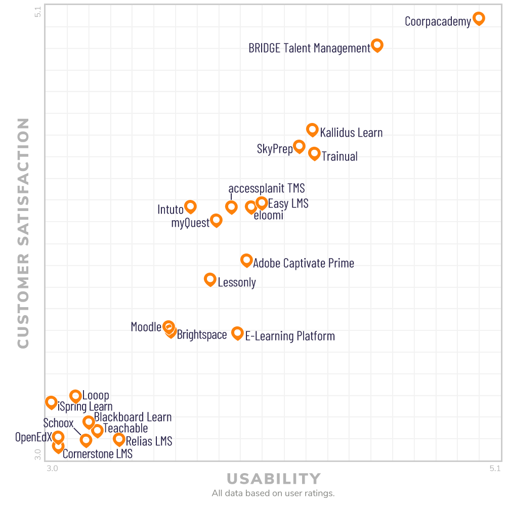 SoftwareAdvice's tweet photo. At the crossroads of customer satisfaction and usability for #learningmanagement #software choices is @SkyPrep  a top choice on the @SoftwareAdvice Frontrunners Quadrant in 2019. 
 https://t.co/ovpqbxv9h9 #learningmanagementsystem #lms https://t.co/GZXyDIQC73