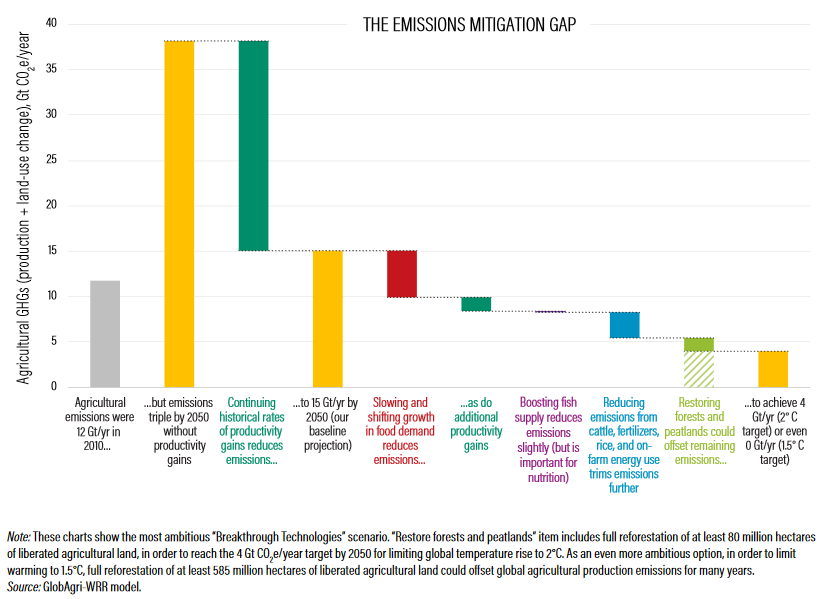 LRogissart's tweet photo. New @WRIClimate report on #sustainable #food : half of the GHG emissions reduction we need relies on consumers. ➡️https://t.co/rr84F1U5FN   

❓How to change consumers diets ? A review of potential policies ➡️https://t.co/zOFBEWsp9Q
@I4CE_ https://t.co/hGH9BD1OMC